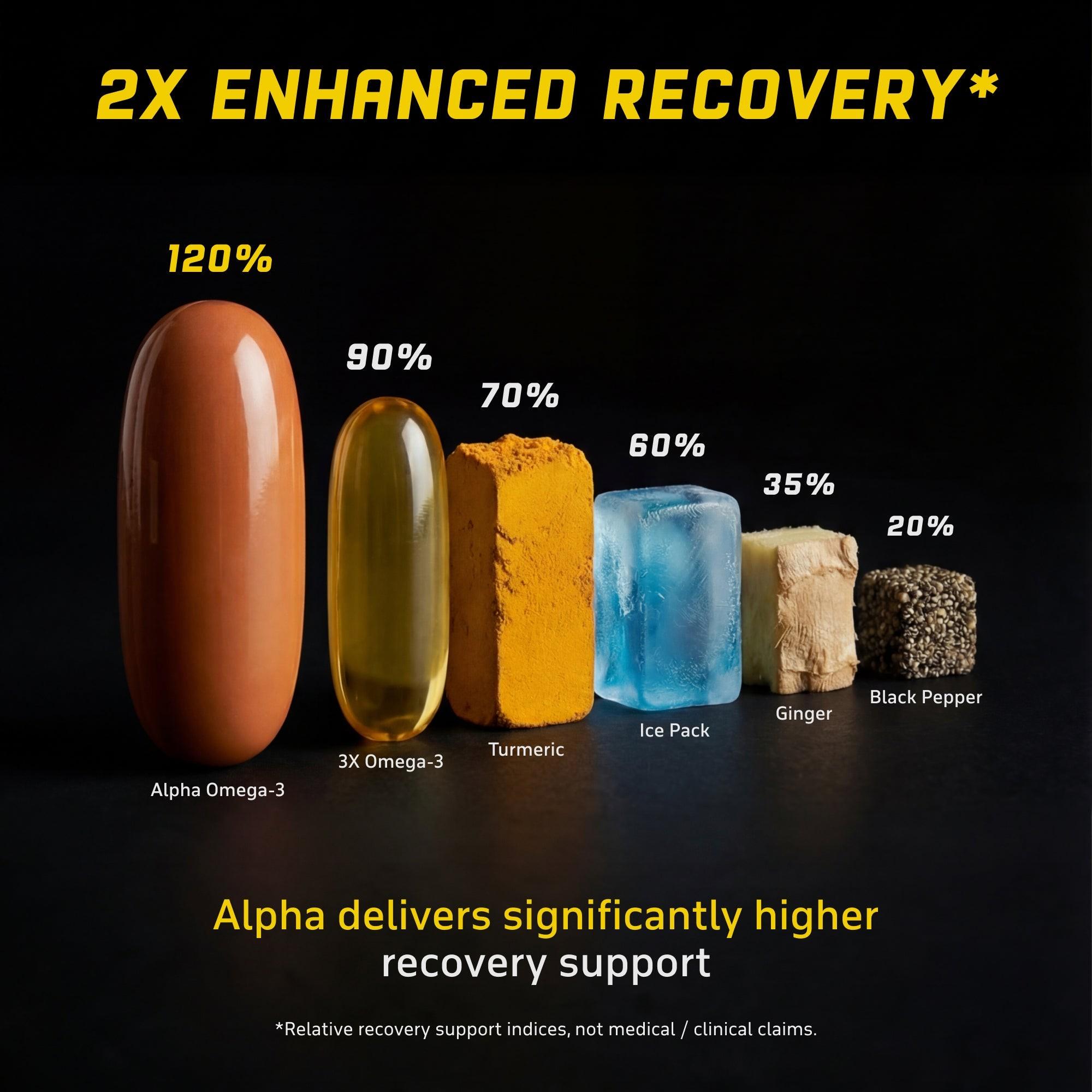 YouWeFit Omega-3 Alpha Recovery Capsules